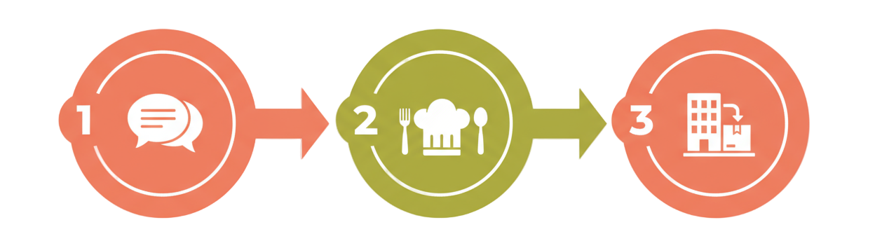 Petit schéma ou 3 étapes simples :
	1.	Contacta con nosotros.
	2.	Creamos un menú adaptado a tu equipo.
	3.	Recibe tus platos directamente en la oficina.
con colores #f29b75 0  #b5b13c si debes utilisar de colores